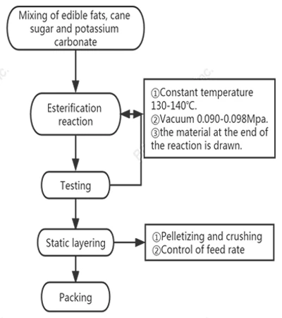 Sucrose Fatty Acid Ester product process by Botanical Cube Inc.